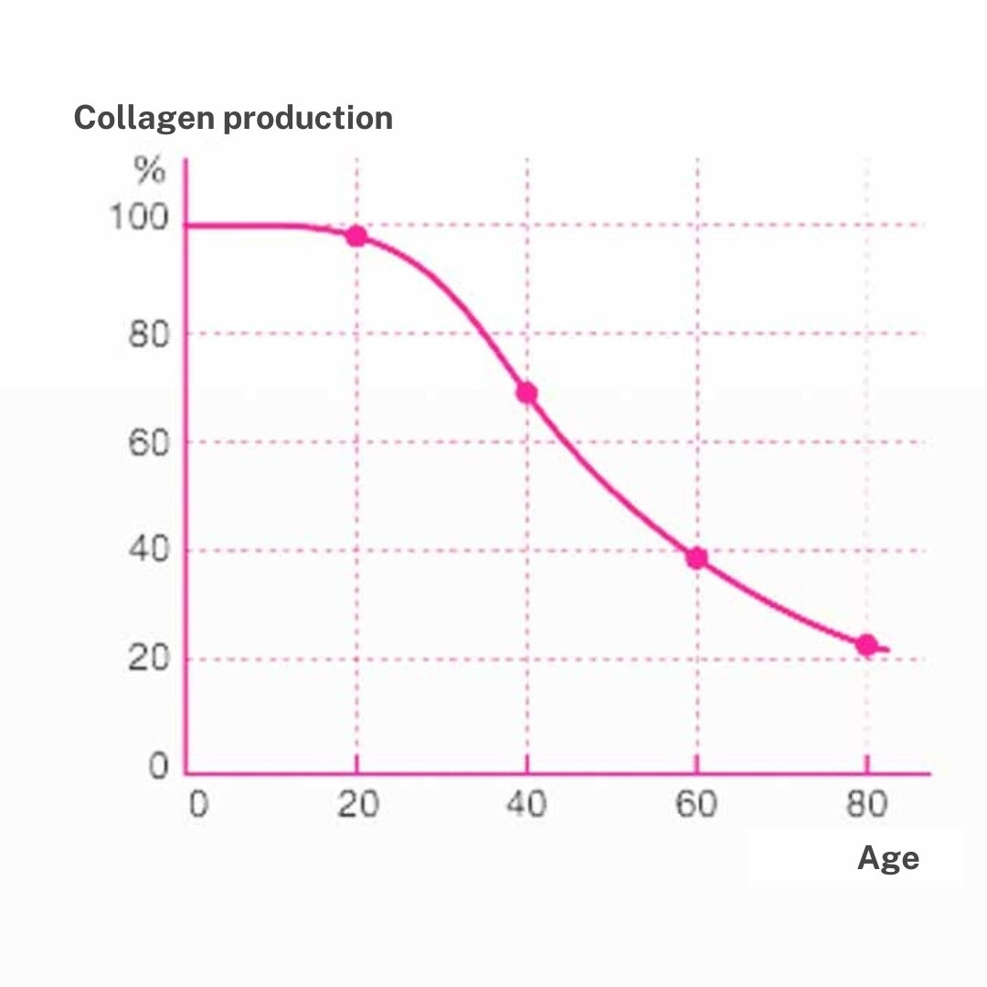 Collagen Fat burner, 150 capsules